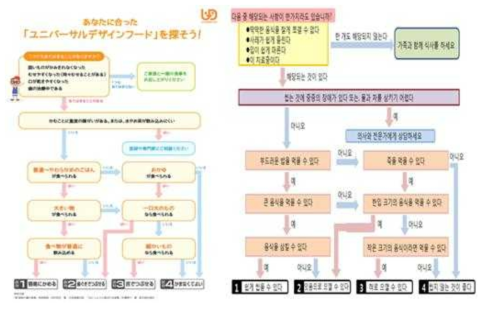 UDF식품 선택 가이드라인 , 일본개호식협회