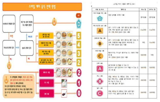 스마일케어식품 7단계, 2018