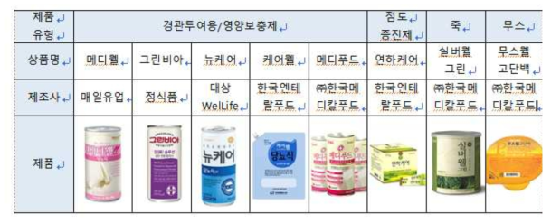 국내 고령자를 위한 제품 유형과 가정배달음식서비스 현황