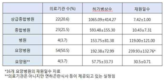 국내 고령자 급식서비스 현황 조사대상기관