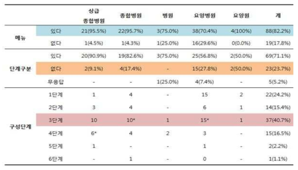 국내 고령자 급식서비스에서 삼킴장애환자 식사 현황