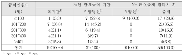 노인 단체급식 기관별 급식 규모