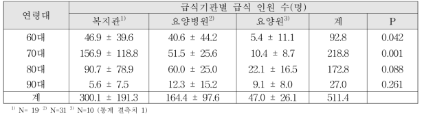 노인 단체급식 기관에 따른 급식 대상자의 연령대별 인원 (Mean ± SD)