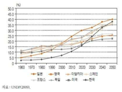 주요국 65세이상 고령인구 비중 전망