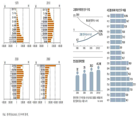 우리나라 인구 구조 변화