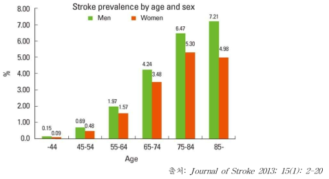 한국인 뇌졸중 유병율