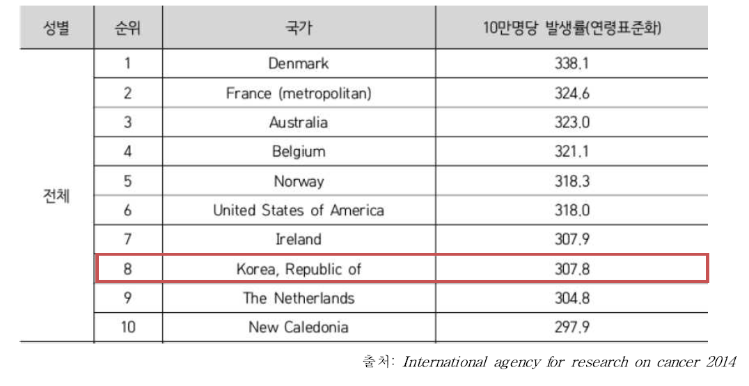 국가별 암 발생률 순위