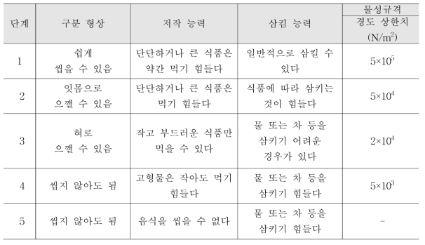 한국인 고령자의 오럴프로세싱 능력단계(안)