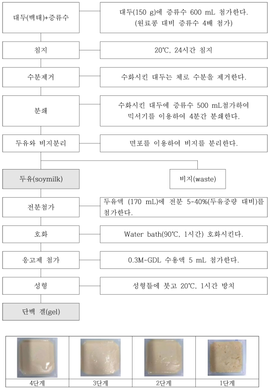 모델 단백 겔(gel) 제조공정(위)과 완성된 4단계 고단백겔 기준시료(아래)