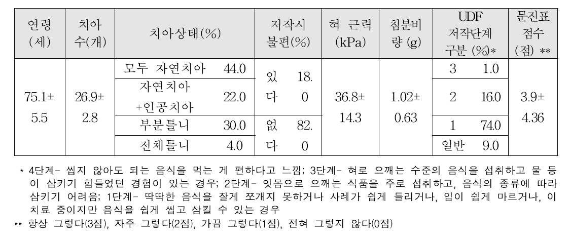 고령층 연구대상자 예비조사 결과