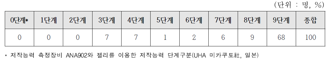 연구대상자(고령층_정상집단/기능저하집단, 젊은층)의 저작능력단계 결과