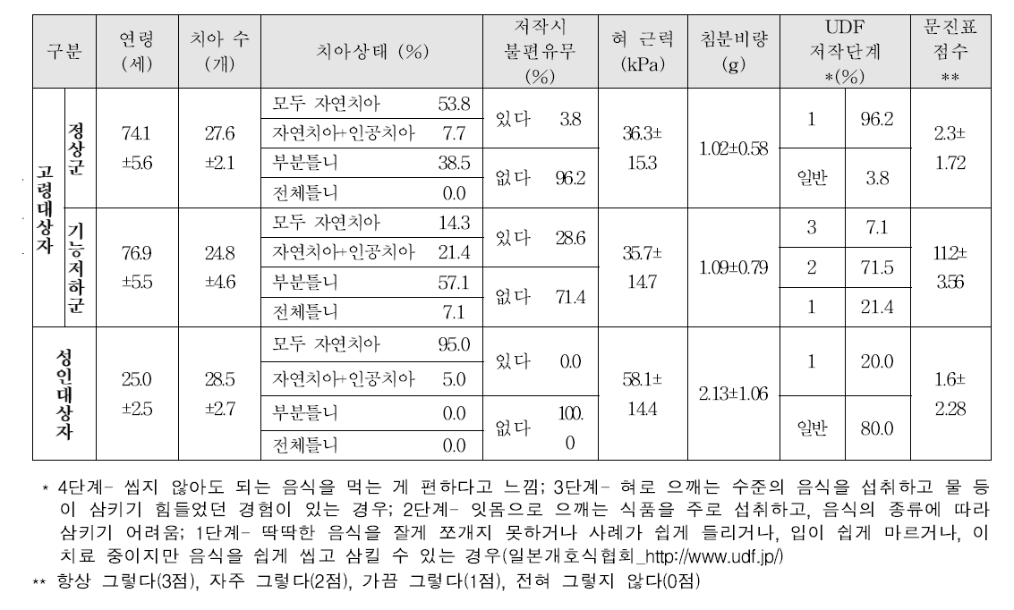 본 실험 연구대상자의 기초평가 결과