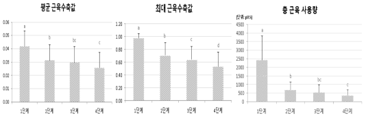 기준 시료 단계별 평균 근육수축값, 최대 근육 수축값, 총 근육 사용량