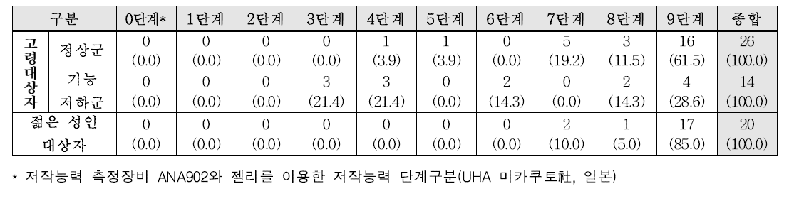 연구대상자의 장비를 이용한 저작능력단계 구분 평가 결과 (단위 : 명(%))