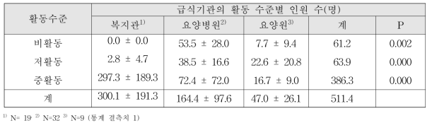 노인 단체급식 기관에 따른 급식대상자의 활동 수준별 인원 (Mean ± SD)