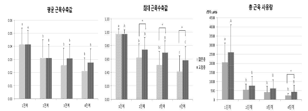 연령별 평균 근육 수축값 및 표준화한 최대 근육 수축값, 총 근육 사용량 ·시료별 정상군과 기능저하군 간에 통계적으로 차이가 있을 경우 * p < 0.05 ·집단별 집단내 시료 단계 간에 통계적으로 차이가 있을 경우 정상군은 a,b,c, 기능저하군은 A,B,C로 표시함