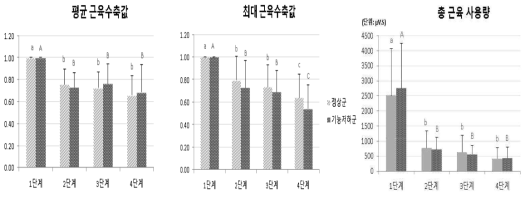 고령자 중 저작기능별 평균근육수축값, 최대근육수축값, 총 근육사용량 ·시료별 정상군과 기능저하군 간에 통계적으로 차이가 있을 경우 * p < 0.05 ·집단별 집단내 시료 단계 간에 통계적으로 차이가 있을 경우 정상군은 a,b,c, 기능저하군은 A,B,C로 표시함