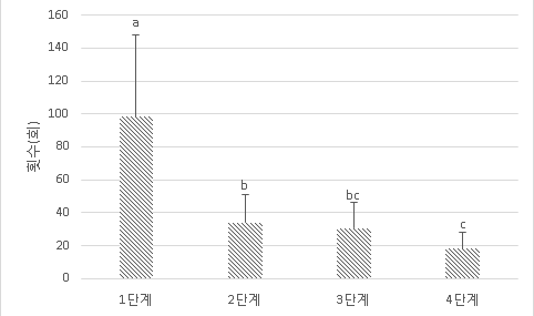 VFSS로 측정한 기준 시료 단계별 저작 횟수