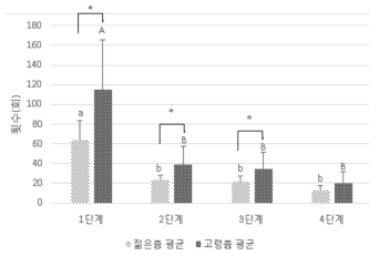 VFSS로 측정한 연령에 따른 시료 단계별 저작 횟수 ·시료별 정상군과 기능저하군 간에 통계적으로 차이가 있을 경우 * p < 0.05 ·집단별 집단내 시료 단계 간에 통계적으로 차이가 있을 경우 정상군은 a,b,c, 기능저하군은 A,B,C로 표시함