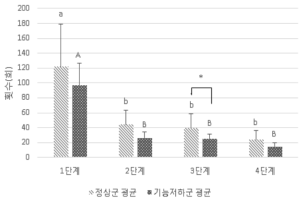 고령층 저작기능군과 기능저하군 간 저작 횟수 비교 ·시료별 정상군과 기능저하군 간에 통계적으로 차이가 있을 경우 * p < 0.05 ·집단별 집단내 시료 단계 간에 통계적으로 차이가 있을 경우 정상군은 a,b,c, 기능저하군은 A,B,C로 표시함