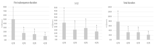 기준 시료 경도 단계별 총 섭취시간