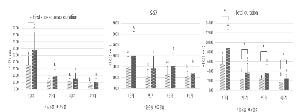 연령에 따른 기준 시료 단계별 총 섭취시간