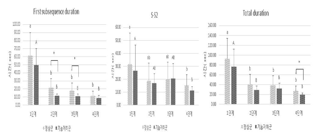 고령층 저작기능별 기준 시료의 총 섭취시간 비교