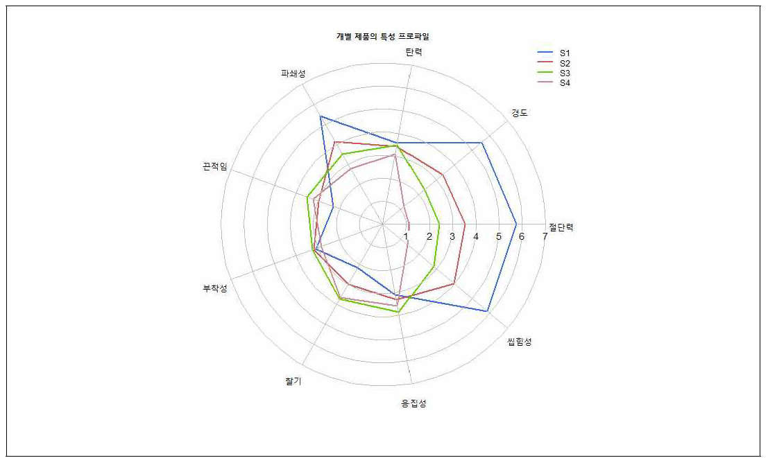 제품 간 주요특성 인지 강도(전체 평가자)