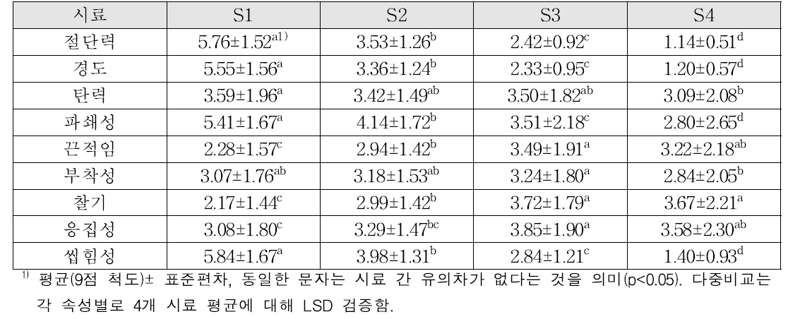 물성 속성 별 강도(전체)