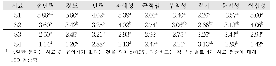 물성 속성별 강도(고령자)