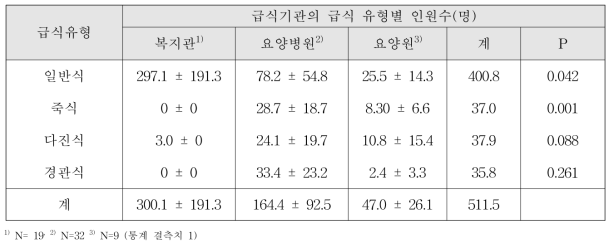 노인 단체급식 기관에 따른 급식 유형 N (Mean ± SD)