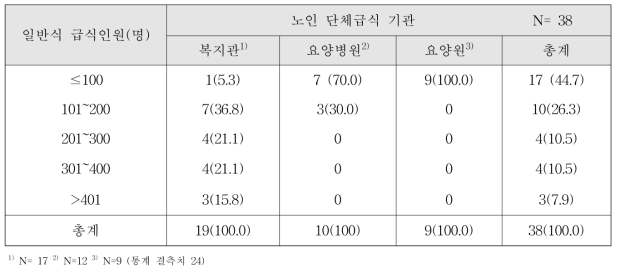 노인 단체급식 기관에 따른 일반식 급식 인원 규모