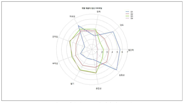 제품 간 주요특성 인지 강도(20대)