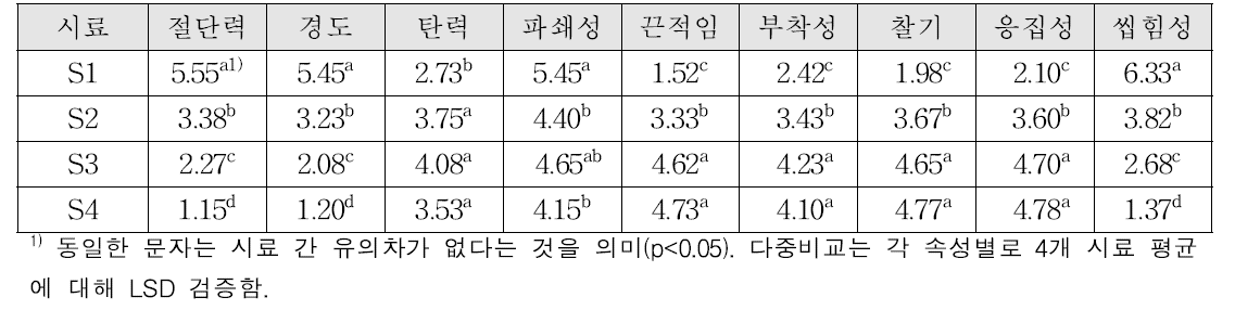 물성 속성별 강도(20대)