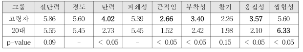 물성 속성 강도 평균(S1)