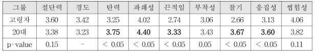 물성 속성 강도 평균(S2)