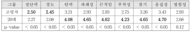 물성 속성 강도 평균(S3)