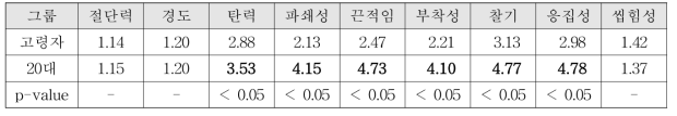 물성 속성 강도 평균(S4)