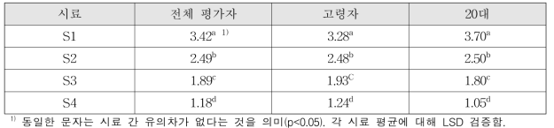 전반적인 씹는 느낌의 강도