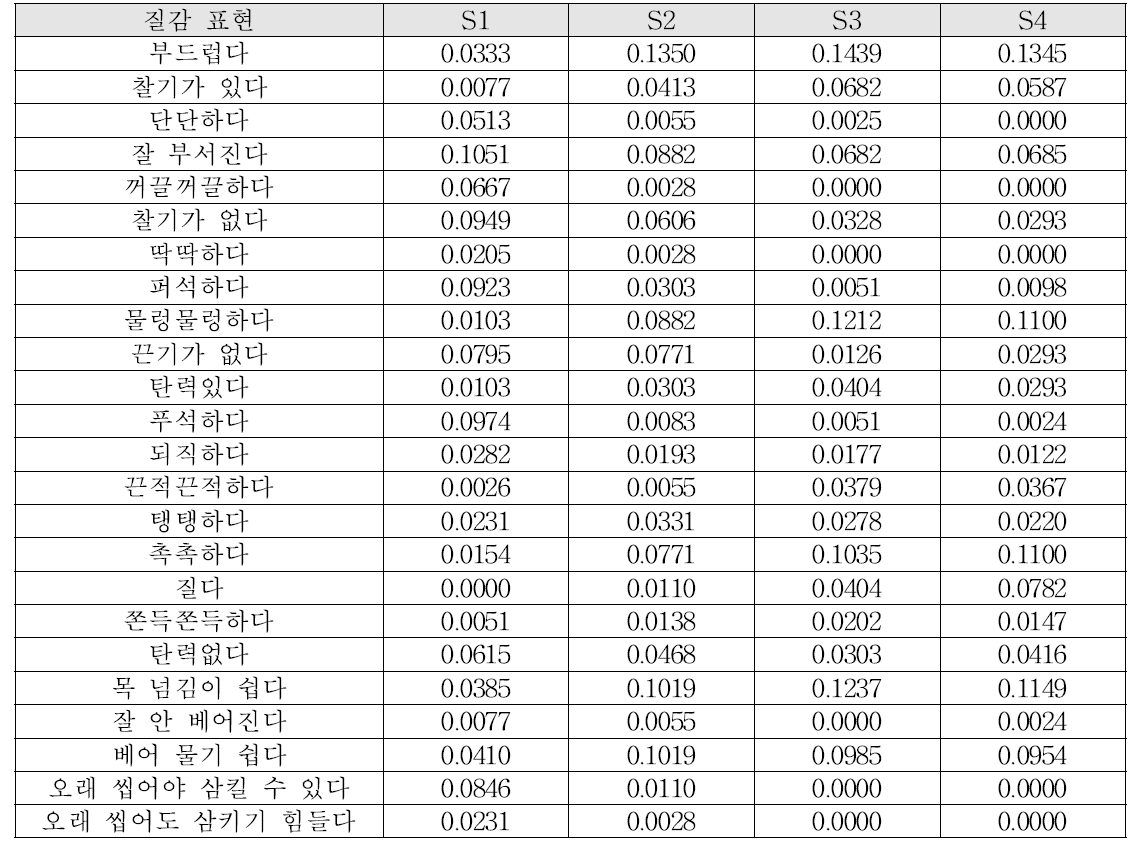 질감 표현 빈도율(전체)