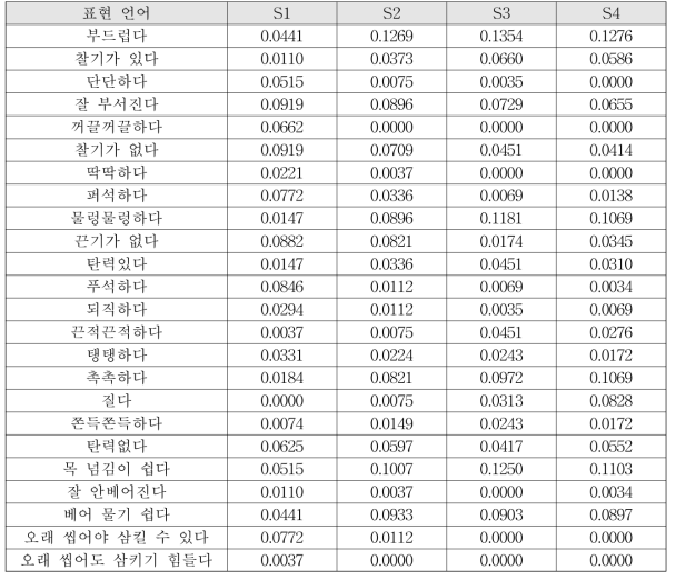 질감 표현 빈도율(고령자)