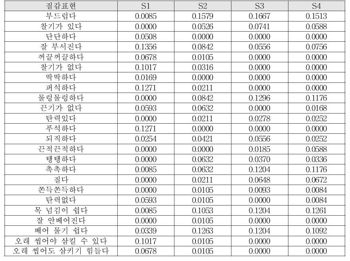 질감 표현 빈도율(20대)