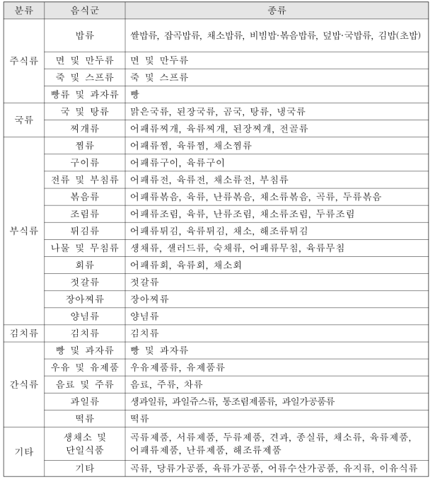 조리법과 주재료 식품을 기준으로 한 음식군 분류