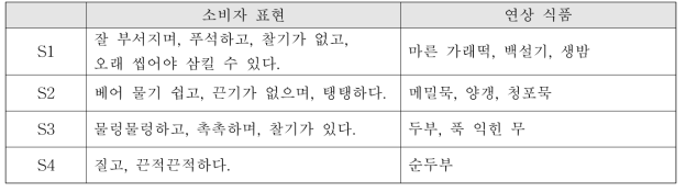 시료별 소비자 표현 및 연상식품(전체)