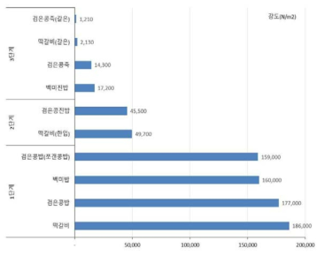 고단백 에멀션 겔상 전통음식 주식류의 고령자 섭식단계구분