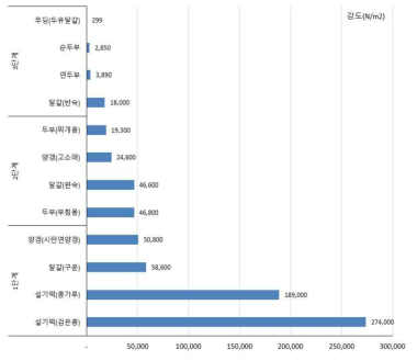 고단백 에멀션 겔상 전통음식 간식류의 고령자 섭식단계구분