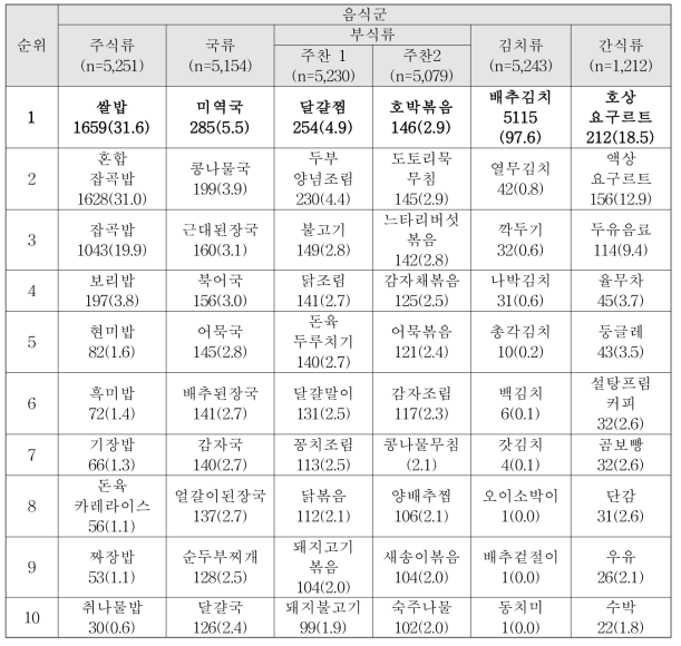 노인 단체급식 음식 제공 빈도 순위 N(%)