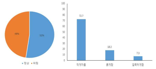 재가 고령자의 씹기·삼킴위험도(%)(좌), 섭취식품의 형태조정방법(%)(우)