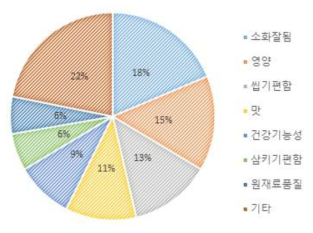 재가고령자가 생각하는 고령친화식품의 요건