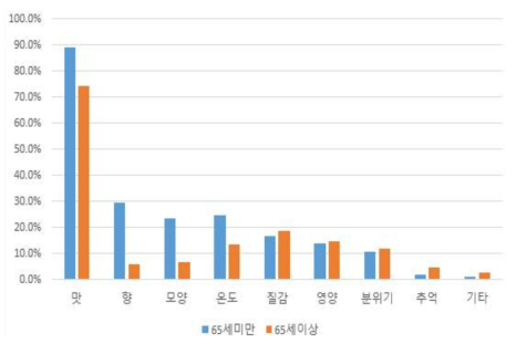 연령대별 식욕 증진 요소에 대한 인식 (다중응답)